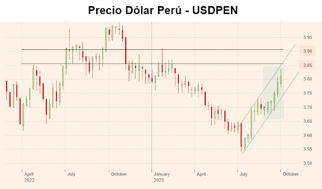 Precio dólar Perú