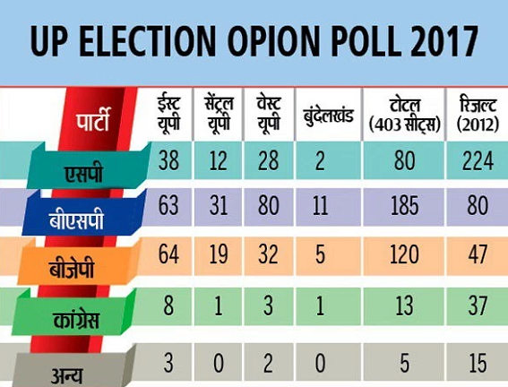 Uttar Pradesh Opinion Poll 2017