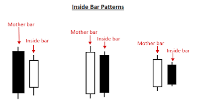 chiến lược inside bar