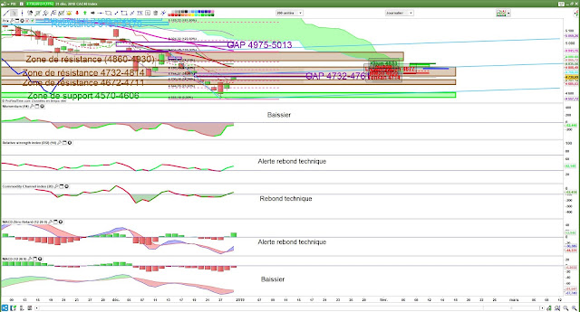 Indicateurs techniques cac 40 [31/12/18]