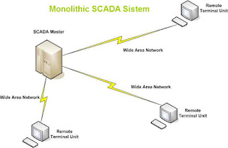 Monolithic SCADA Sistem