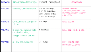 รูปที่ 2 ตารางแสดงคุณสมบัติของเครือข่ายไร้สาย