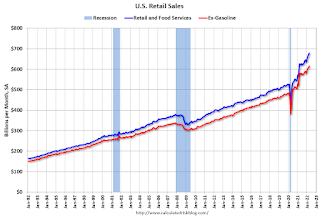 Retail Sales