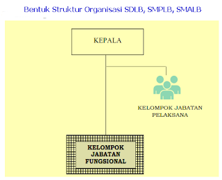 Struktur Organisasi SDLB, SMPLB, SMALB