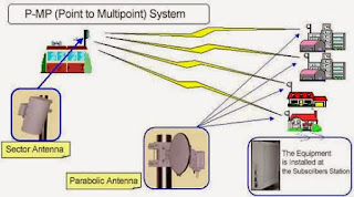 gambar jaringan point to multipoint