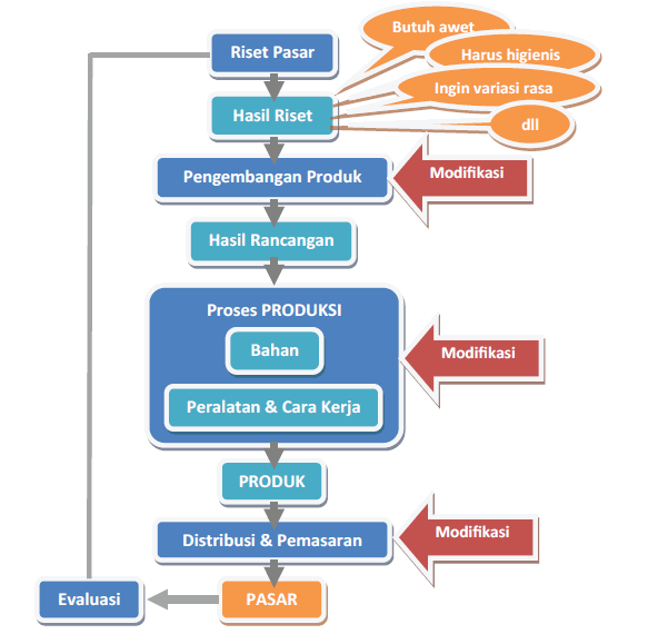 modifikasi pangan