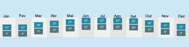 O clima em Memphis, mês a mês