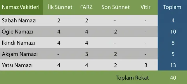 Namaz Rekatları Tablosu