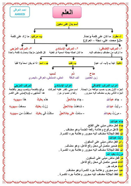 شرح قواعد اللغه العربية للصف الاول متوسط