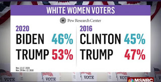 Statistic from Pew that shows a 47% trump / 45% clinton split in 2016 and a 53% trump / 46% biden split in 2020 for white women