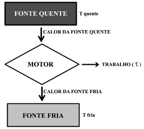 fonte quente motor fonte fria