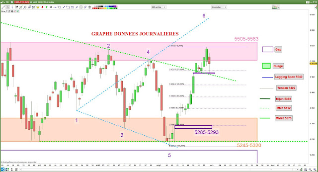 Analyse chartiste CAC40 [30/09/18]