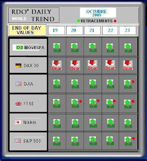 World Indexes by rdo trend System