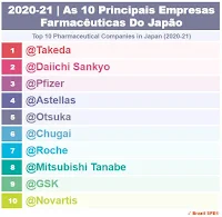 2020-2021 | Japão - As 10 Principais Empresas Farmacêuticas - Top 10 Pharmaceutical Companies in Japan