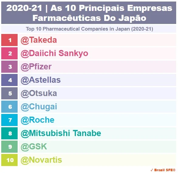 2020-2021 | Japão - As 10 Principais Empresas Farmacêuticas - Top 10 Pharmaceutical Companies in Japan