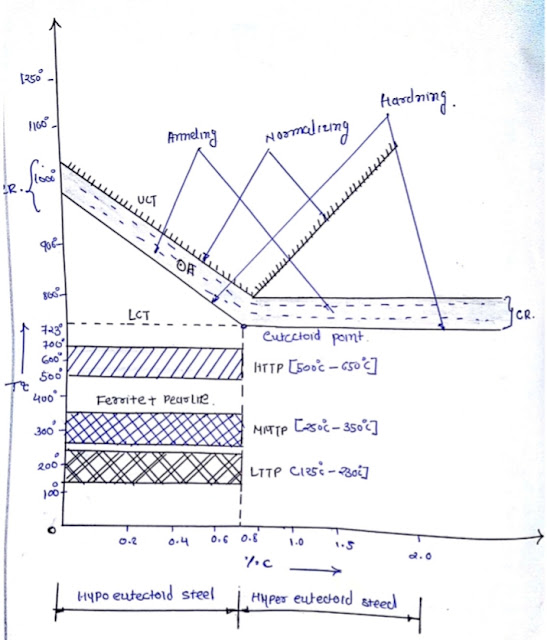 Heat treatment process