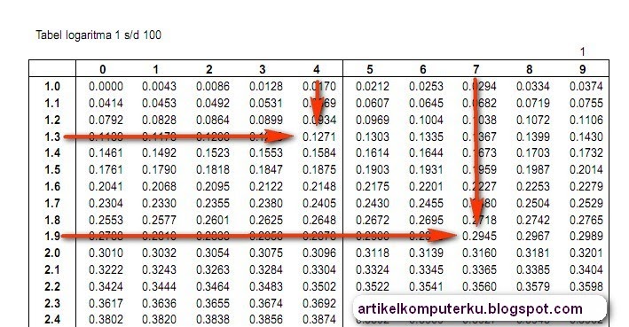 tabel logaritma Download Tabel Algoritma Lengkap PDF