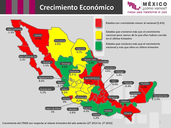 Estados// Seis entidades consolidaron crecimiento económico