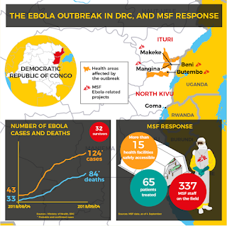 RDC: MSF trata 65 pessoas com Ebola no primeiro mês de intervenção em Kivu do Norte