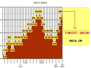 Price Target rdo 4 Index