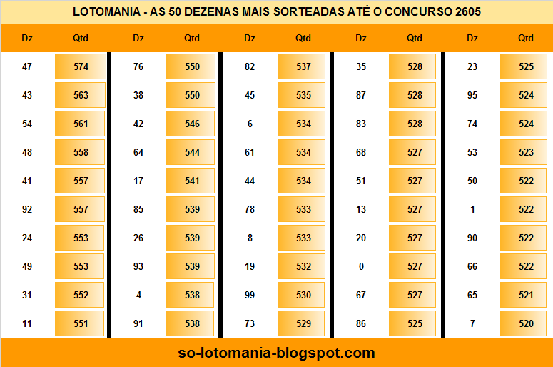 Tabela das 50 dezenas mais sorteadas da lotomania