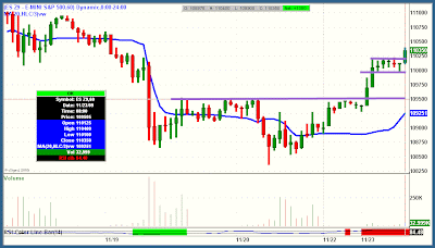 The regal horizontal lines present some of the cost levels I Info!! Morning Briefing for Nov 23rd:  Staying Above Key Levels