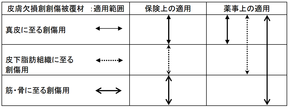 創傷被覆材の保険上の適用 保険の対象疾患 について 薬局指導監査 Com