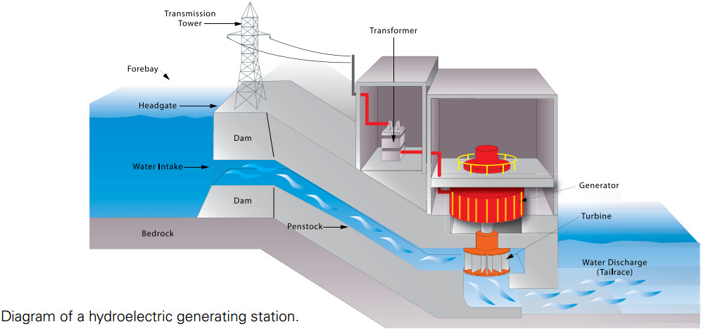 Hydroelectric Power Plant