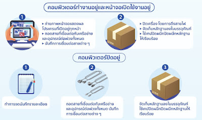 คอมพิวเตอร์ทำงานอยู่และหน้าจอเปิดใช้งานอยู่