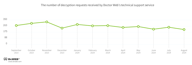 grafik permintaan decrypt yang diterima oleh Doctor Web technical support services
