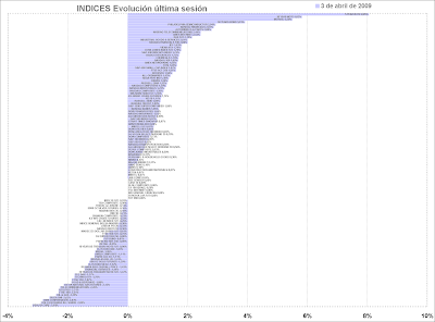 stock markets