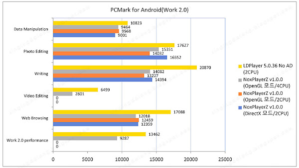 NoxPlayerZ review and performance test