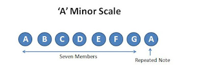 A Minor Scale guitar Scales How to play guitar