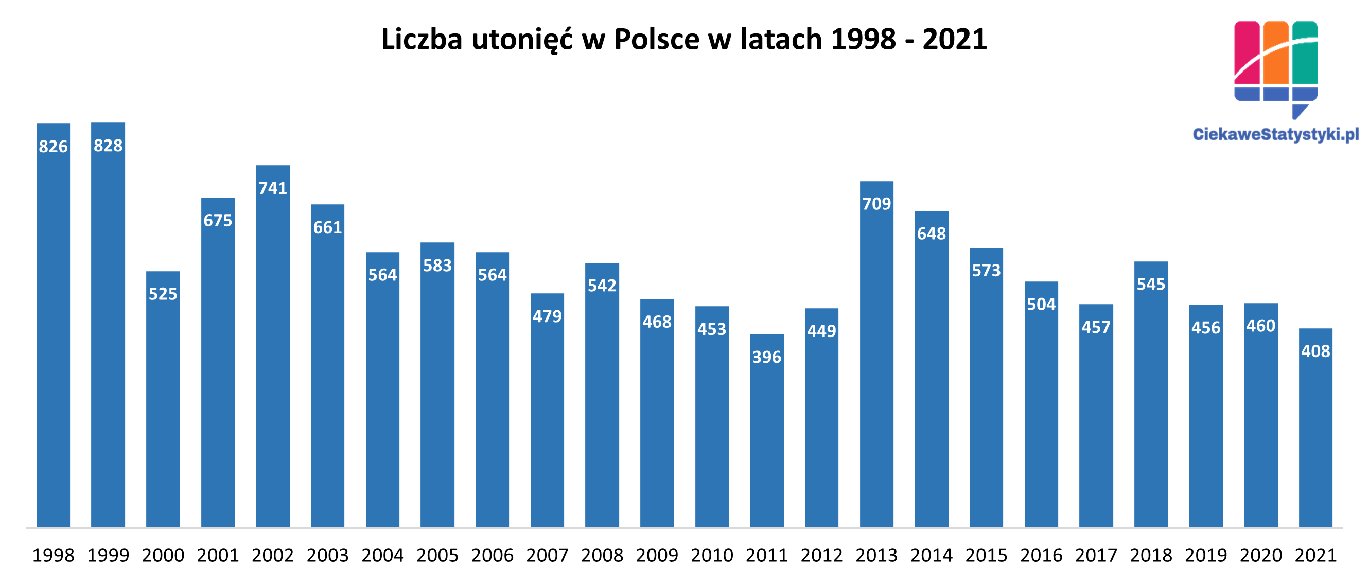 Wykres przedstawiający liczbę utonięć w Polsce od 1998 roku do 2021 roku