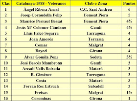 Clasificación final por puntos del Campeonato de Catalunya de veteranos 1988