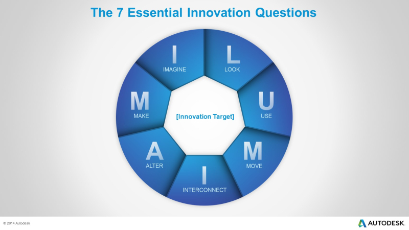 إطار أسئلة الإبتكار السبعة لأوكونور SEIQ