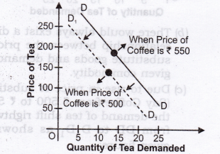 Solutions Class 12 Economics Chapter-3 (Demand)