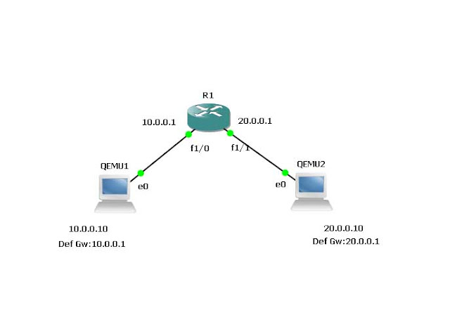 How to configure an  ip address in Qemu Microcore GNS 3