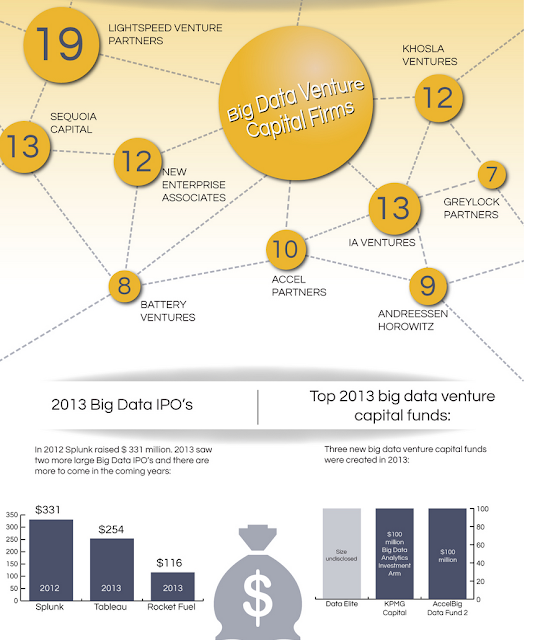 top 10 VC firms with highest investment across Big data verticals "