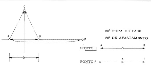 Dedução do diagrama direcional de um conjunto. Antenas espaçadas de 180º e alimentadas 180º fora de fase.