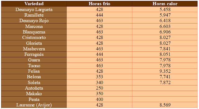 Necesidades de Horas Frío y Calor de Algunas Variedades de Almendro, en Soluciones en el Cultivo Ecológico del Almendro. JuanPacoMarsilla.Blogspot.com