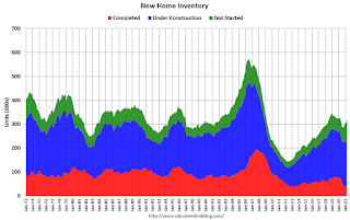 New Home Sales, Inventory