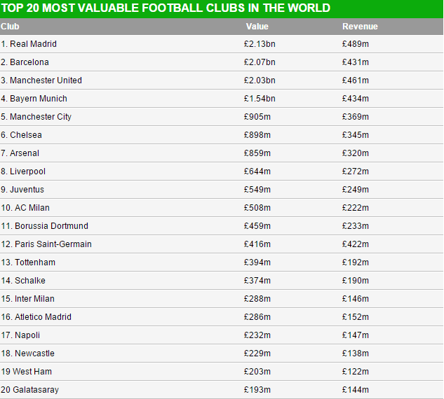 Real Madrid Fc Tops Forbes List Of Top 20 Richest Football Clubs Gistmania