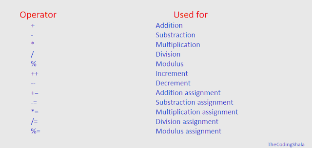 Java Arithmetic Operators - The Coding Shala