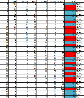 סטטיסטיקה לוטו לפי מיקום שבת lotto Probability Distribution