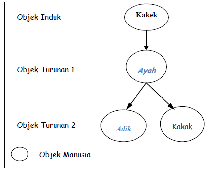 Pemrograman Berorientasi Objek (OOP) Dalam Java  Buka Akal