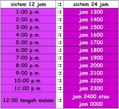 CELIK MATEMATIK: MENUKAR MASA SISTEM 12 JAM KEPADA SISTEM 