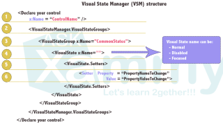 Visual State Manager