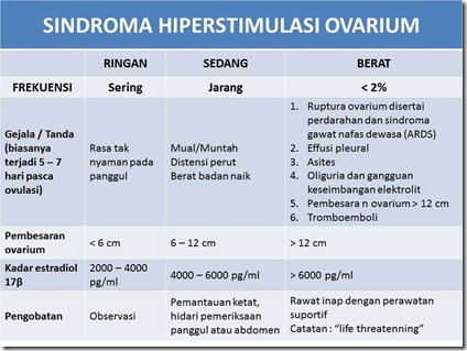 Sindroma Hiperstimualsi Ovarium