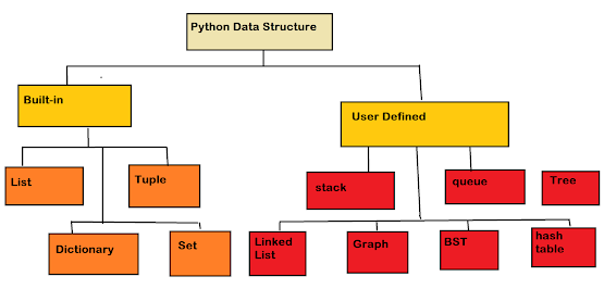 Python data structure interview questions